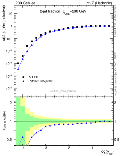 Plot of rate-2jet in 200 GeV ee collisions