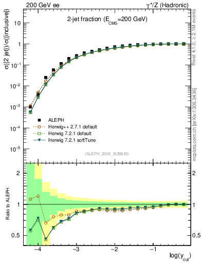 Plot of rate-2jet in 200 GeV ee collisions