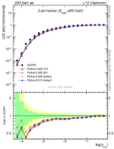 Plot of rate-2jet in 200 GeV ee collisions
