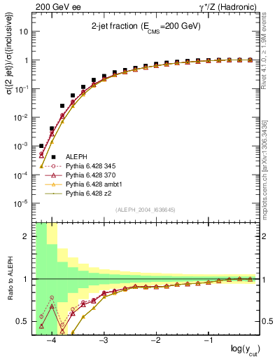 Plot of rate-2jet in 200 GeV ee collisions