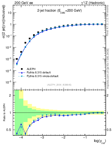 Plot of rate-2jet in 200 GeV ee collisions