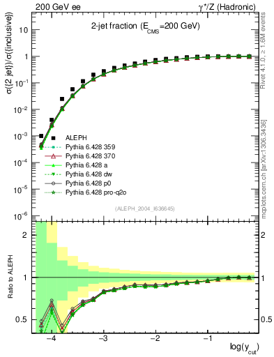Plot of rate-2jet in 200 GeV ee collisions