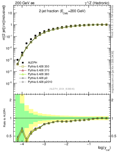 Plot of rate-2jet in 200 GeV ee collisions