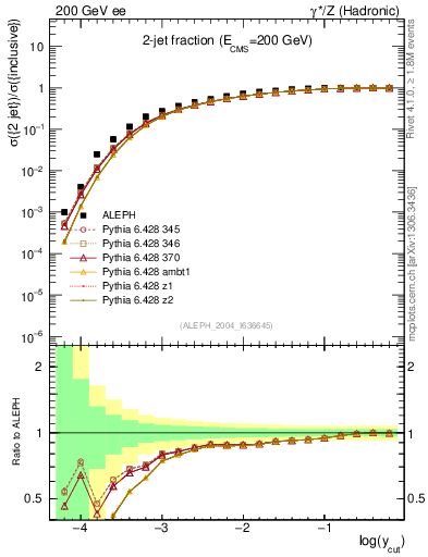 Plot of rate-2jet in 200 GeV ee collisions