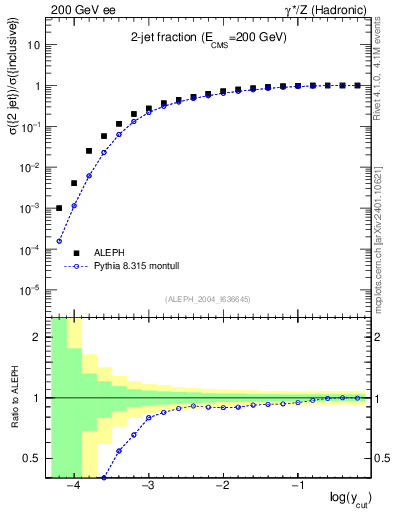 Plot of rate-2jet in 200 GeV ee collisions