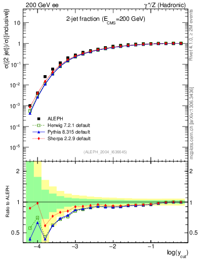 Plot of rate-2jet in 200 GeV ee collisions