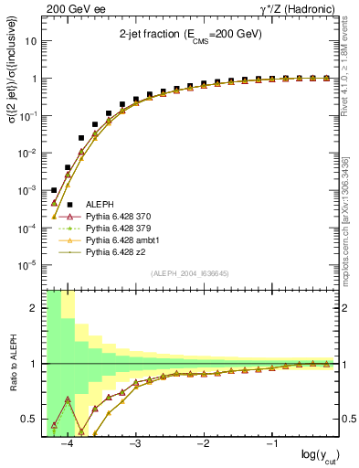 Plot of rate-2jet in 200 GeV ee collisions