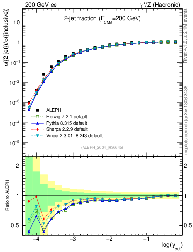 Plot of rate-2jet in 200 GeV ee collisions