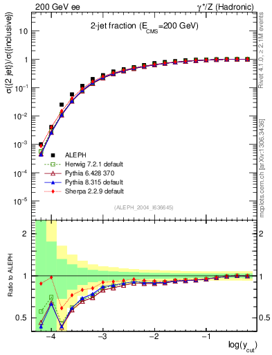 Plot of rate-2jet in 200 GeV ee collisions