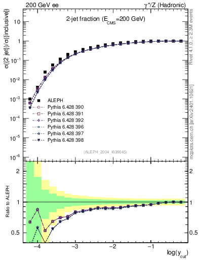 Plot of rate-2jet in 200 GeV ee collisions