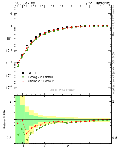 Plot of rate-2jet in 200 GeV ee collisions