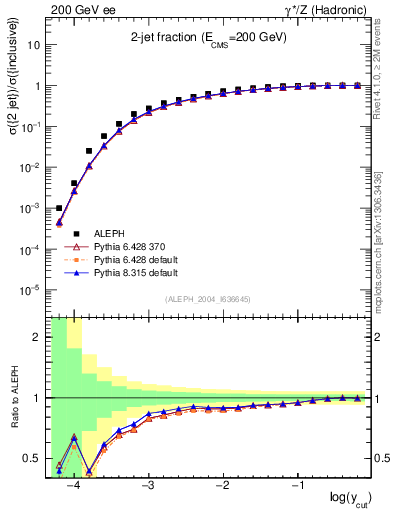 Plot of rate-2jet in 200 GeV ee collisions