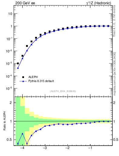 Plot of rate-2jet in 200 GeV ee collisions