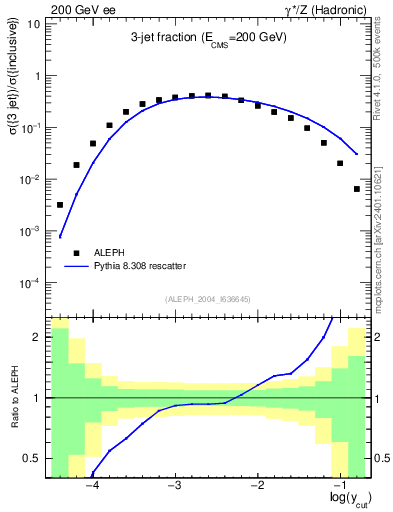 Plot of rate-3jet in 200 GeV ee collisions