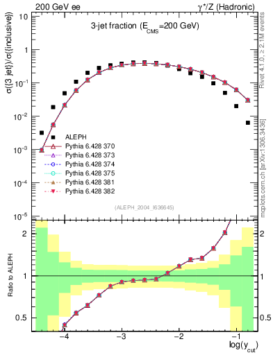 Plot of rate-3jet in 200 GeV ee collisions