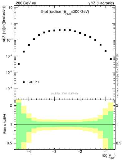 Plot of rate-3jet in 200 GeV ee collisions