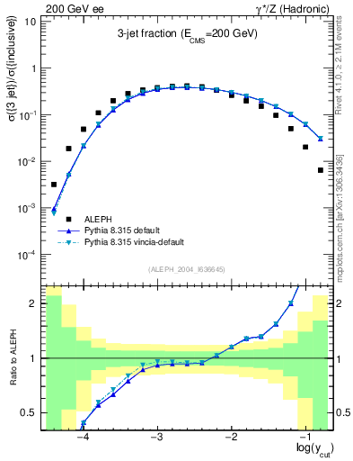 Plot of rate-3jet in 200 GeV ee collisions