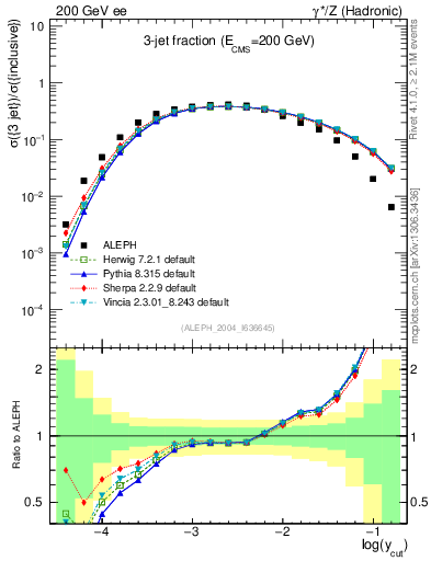 Plot of rate-3jet in 200 GeV ee collisions