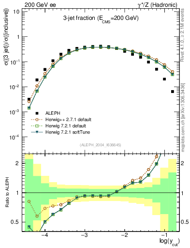 Plot of rate-3jet in 200 GeV ee collisions