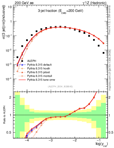 Plot of rate-3jet in 200 GeV ee collisions