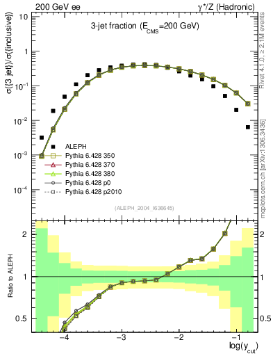 Plot of rate-3jet in 200 GeV ee collisions