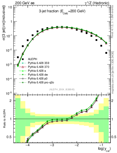 Plot of rate-3jet in 200 GeV ee collisions