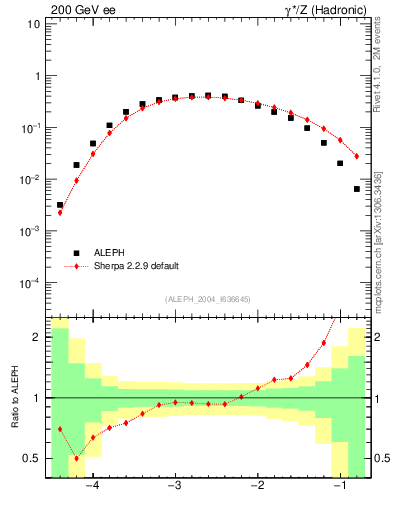 Plot of rate-3jet in 200 GeV ee collisions
