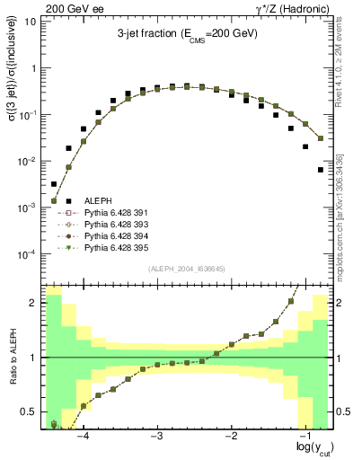 Plot of rate-3jet in 200 GeV ee collisions