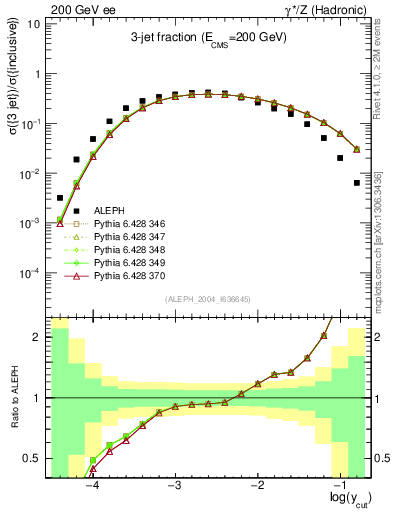 Plot of rate-3jet in 200 GeV ee collisions