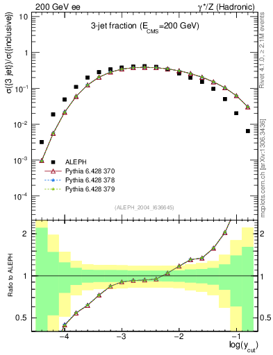 Plot of rate-3jet in 200 GeV ee collisions