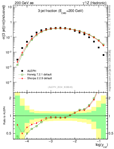 Plot of rate-3jet in 200 GeV ee collisions