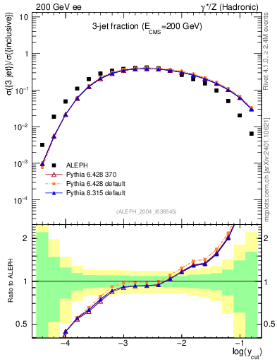 Plot of rate-3jet in 200 GeV ee collisions