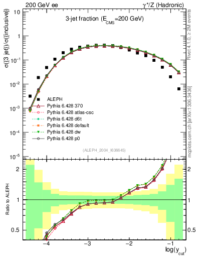 Plot of rate-3jet in 200 GeV ee collisions