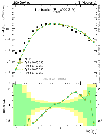 Plot of rate-4jet in 200 GeV ee collisions