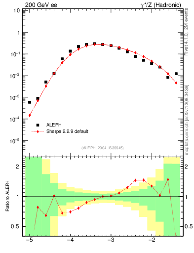 Plot of rate-4jet in 200 GeV ee collisions