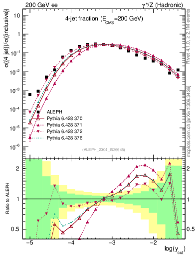 Plot of rate-4jet in 200 GeV ee collisions
