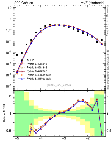 Plot of rate-4jet in 200 GeV ee collisions