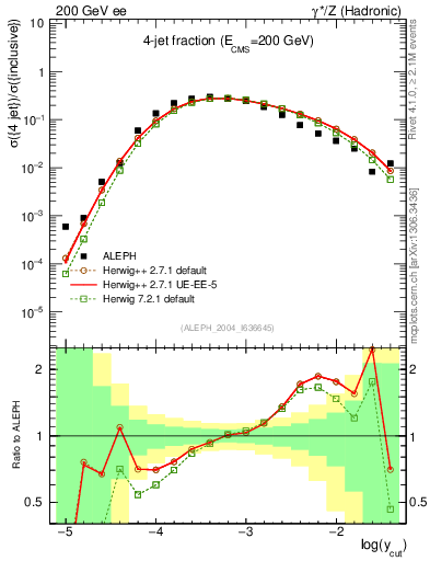 Plot of rate-4jet in 200 GeV ee collisions