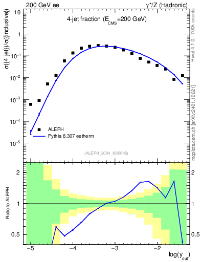 Plot of rate-4jet in 200 GeV ee collisions
