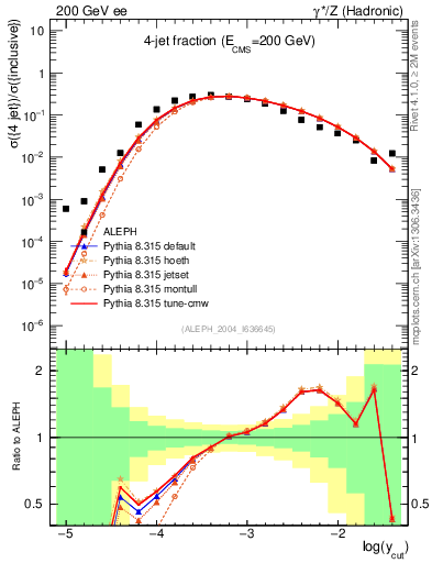 Plot of rate-4jet in 200 GeV ee collisions