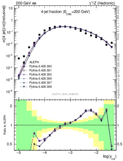 Plot of rate-4jet in 200 GeV ee collisions