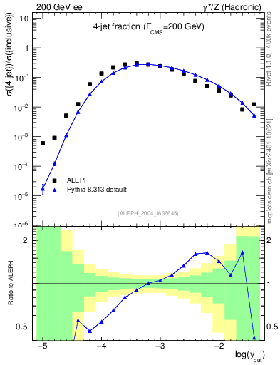 Plot of rate-4jet in 200 GeV ee collisions