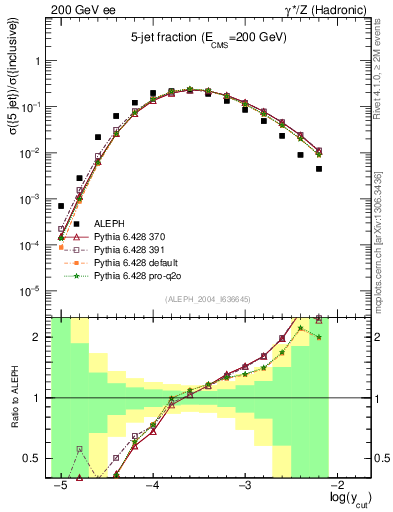 Plot of rate-5jet in 200 GeV ee collisions