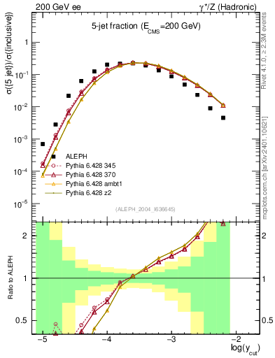 Plot of rate-5jet in 200 GeV ee collisions