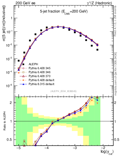 Plot of rate-5jet in 200 GeV ee collisions