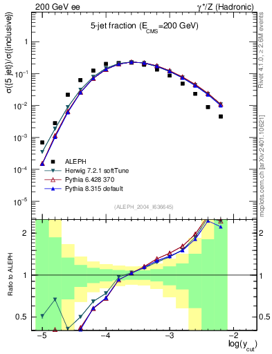 Plot of rate-5jet in 200 GeV ee collisions