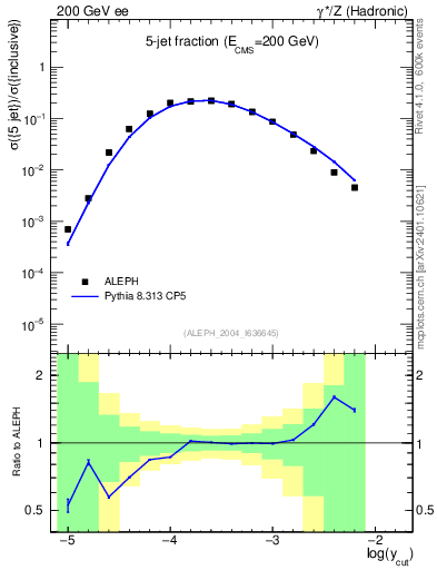 Plot of rate-5jet in 200 GeV ee collisions