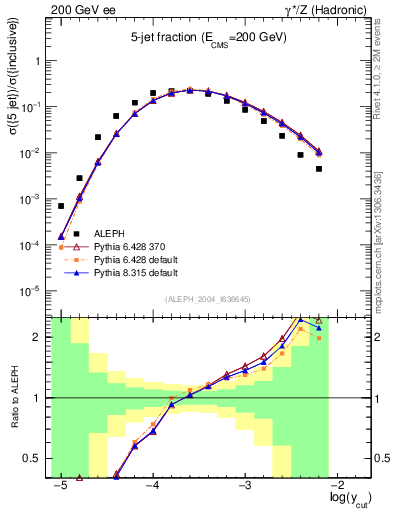 Plot of rate-5jet in 200 GeV ee collisions