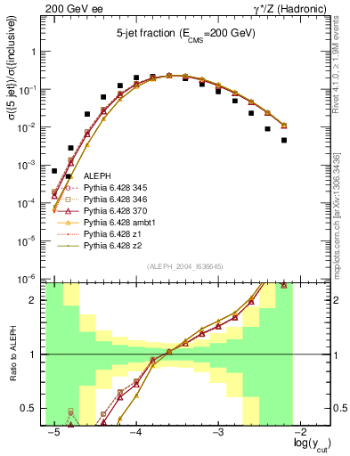 Plot of rate-5jet in 200 GeV ee collisions