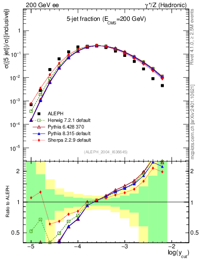 Plot of rate-5jet in 200 GeV ee collisions
